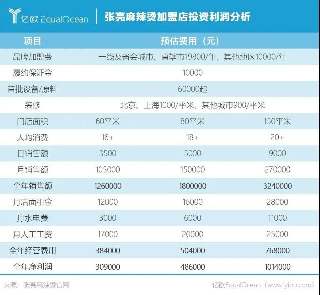 张亮麻辣烫加盟店投资利润分析