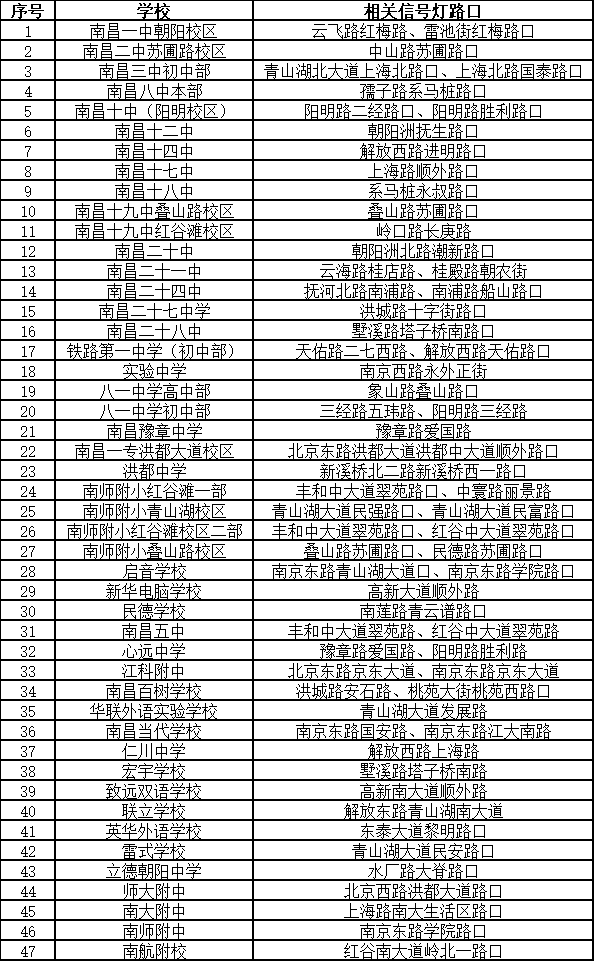 南昌红绿灯，已进入“开学模式”！这些路段尽量别走！