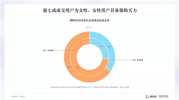 蝉妈妈抖音年度报告出炉 揭示2022年直播带货趋势