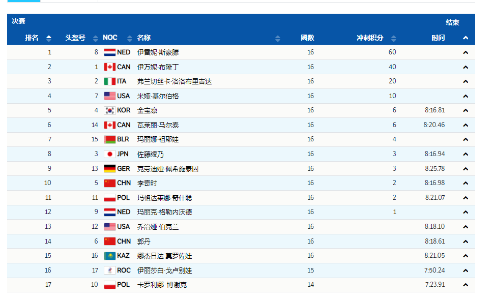 速度滑冰女子集体出发决赛 中国选手顺利收官 荷兰名将再拿一金