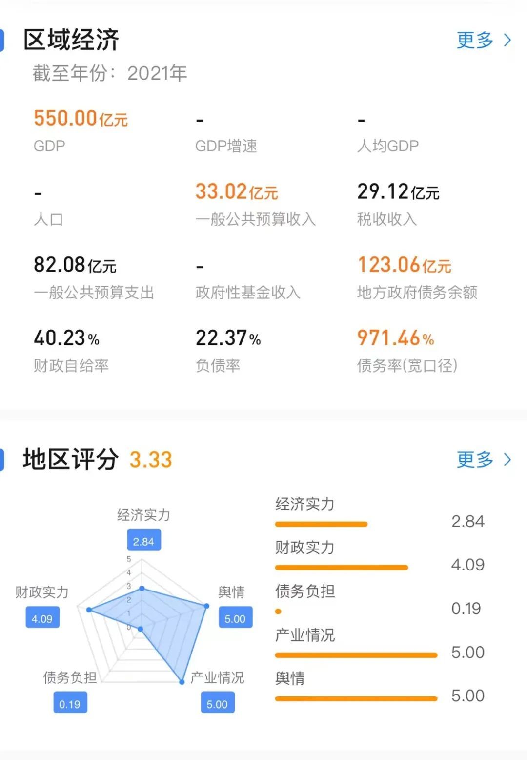 2021年,丰县实现gdp550亿元,2020年为4865亿元,人均gdp仅为5