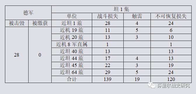 胡贝口袋——曼施坦因的谢幕战 双方损失