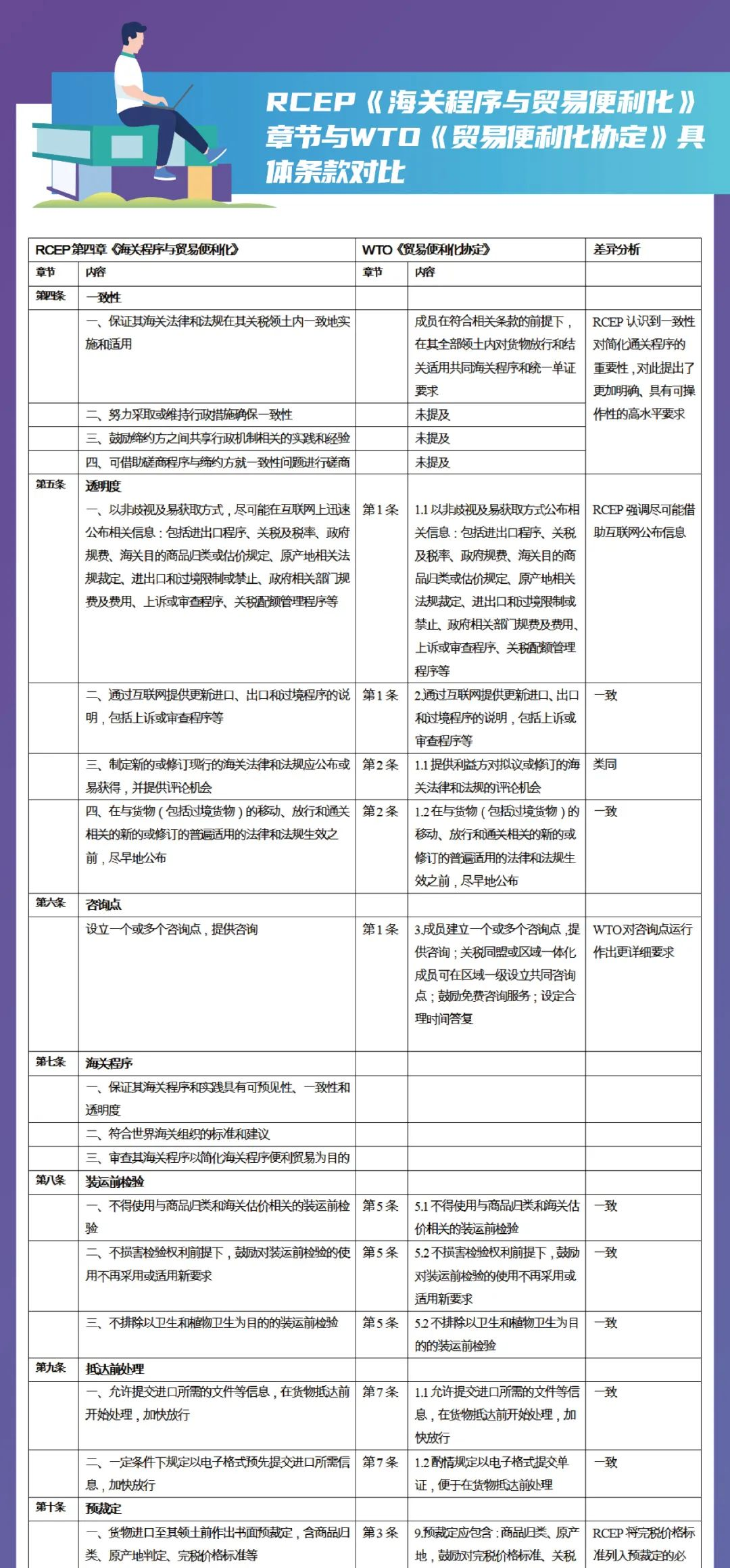 一图读懂——RCEP《海关程序与贸易便利化》与WTO《贸易便利化协定》对比