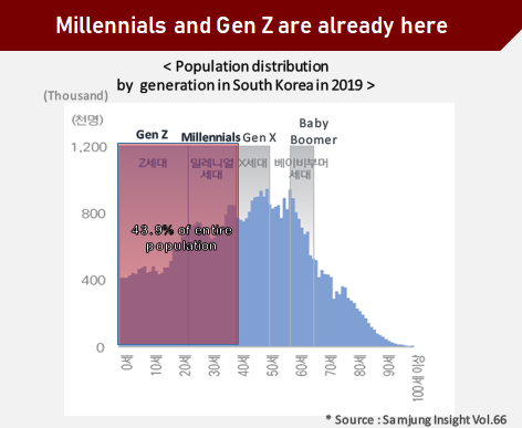 千禧一代和Z世代