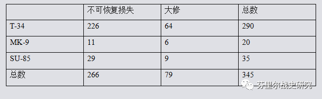 胡贝口袋——曼施坦因的谢幕战 双方损失