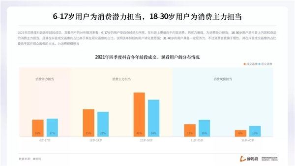 蝉妈妈抖音年度报告出炉 揭示2022年直播带货趋势