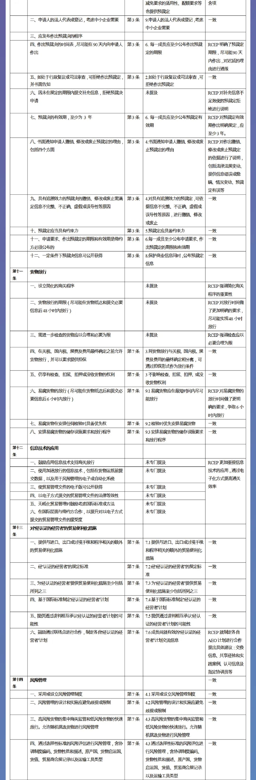 一图读懂——RCEP《海关程序与贸易便利化》与WTO《贸易便利化协定》对比