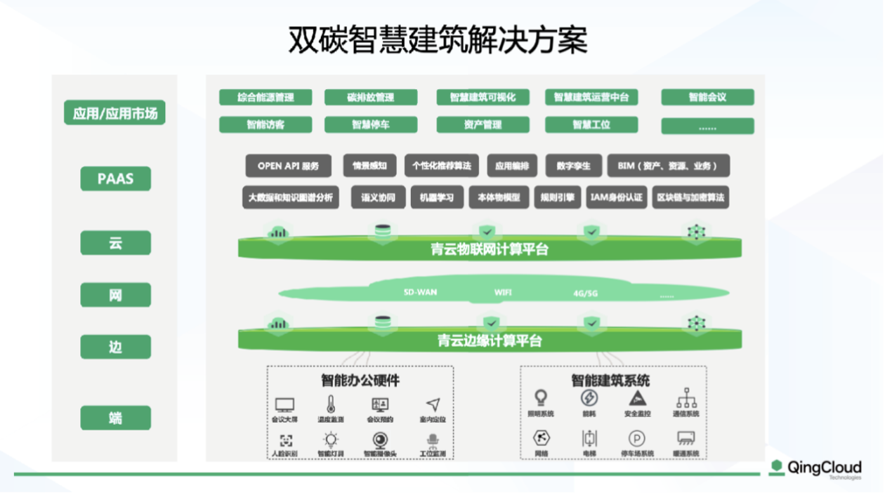 物联网入局建筑如何实现双碳智慧