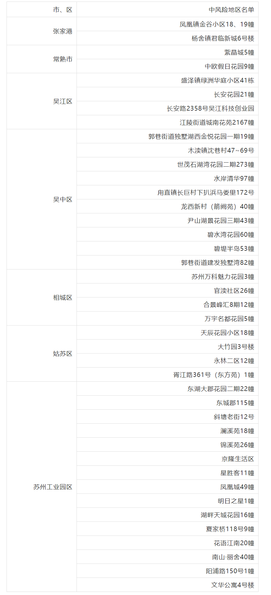 截至2月18日15时，苏州市中风险地区增至41个