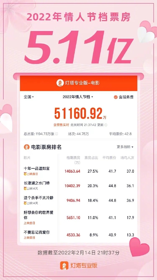 情人节总票房破5亿 《十年一品温如言》1.41亿登日冠