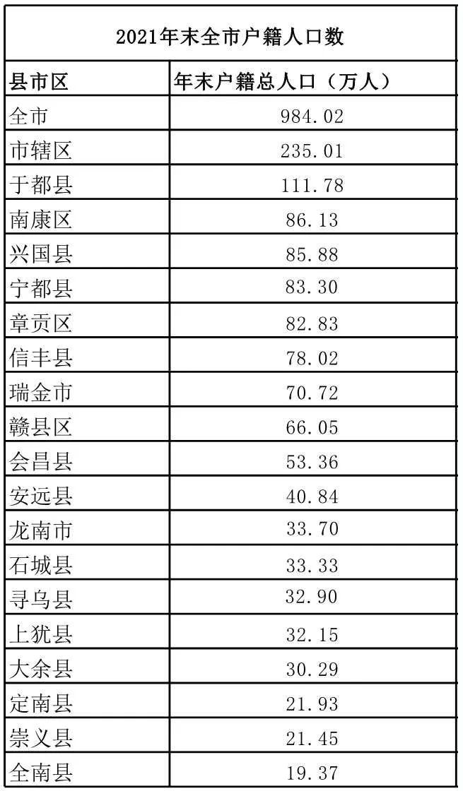 2024年于都人口_江西赣州市18个县市区的面积、户籍人口、常住人口和GDP数据