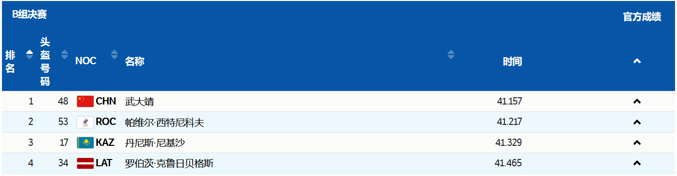 B组决赛成绩