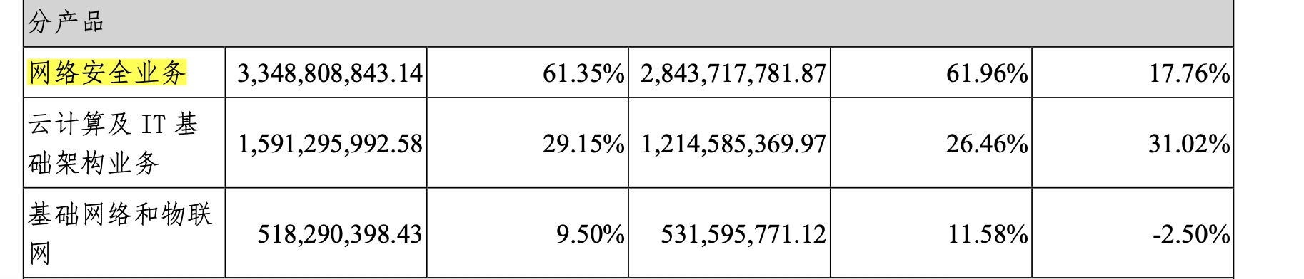 2020年网络安全业务收入占营收占比61.35%。2020年深信服年度报告截图