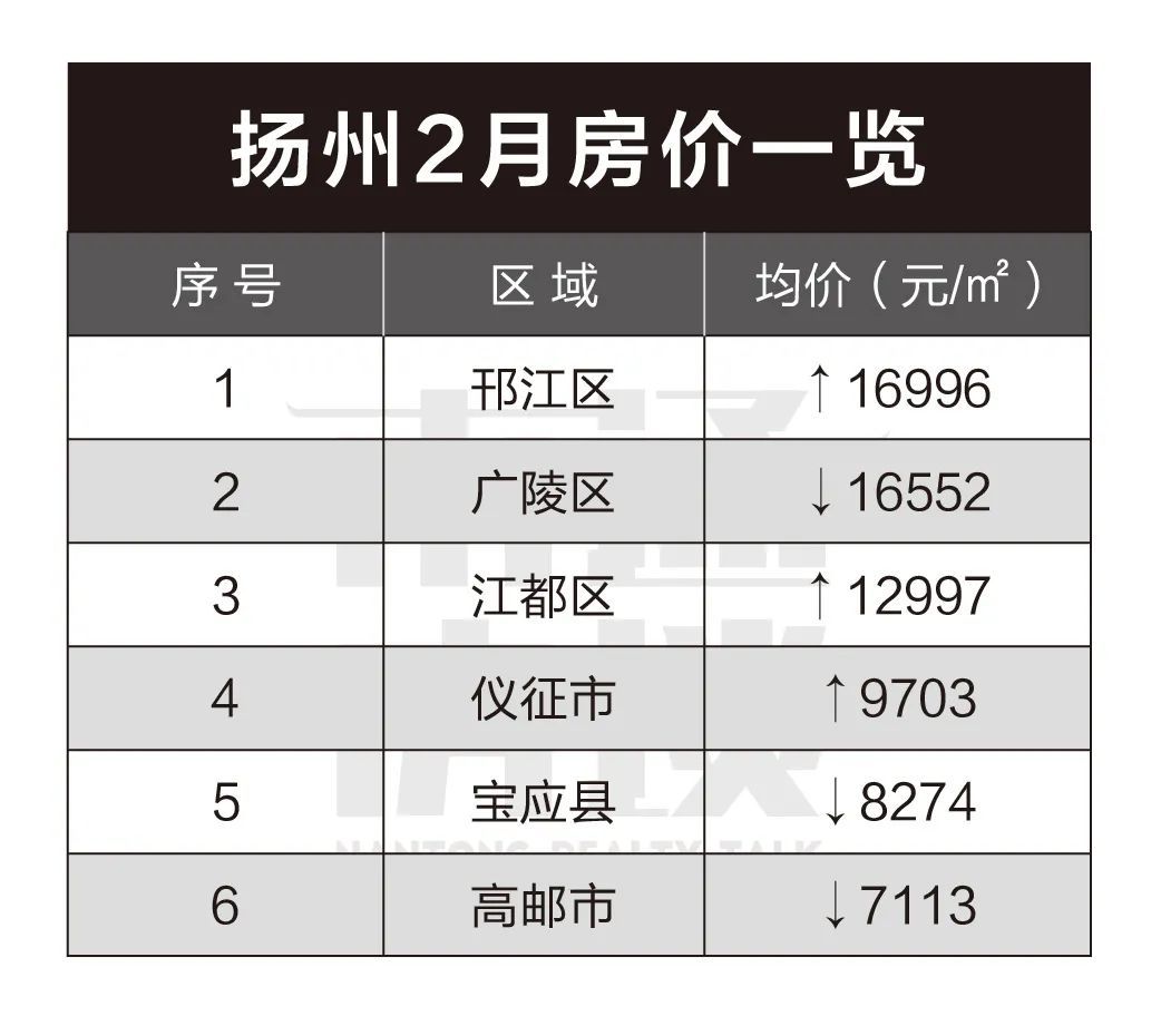扬州本月上涨和下跌区域数量对半开,其中广陵区,江都区和仪征市均有
