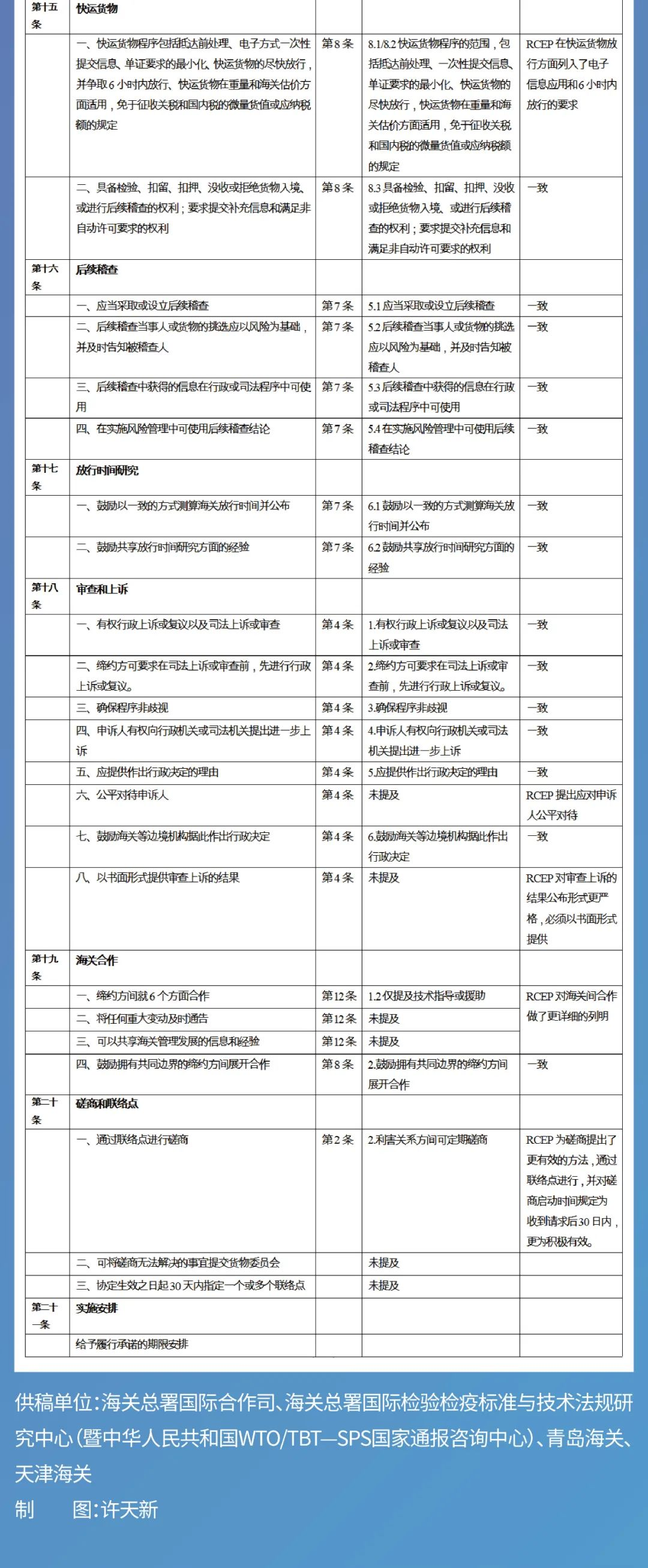 一图读懂——RCEP《海关程序与贸易便利化》与WTO《贸易便利化协定》对比