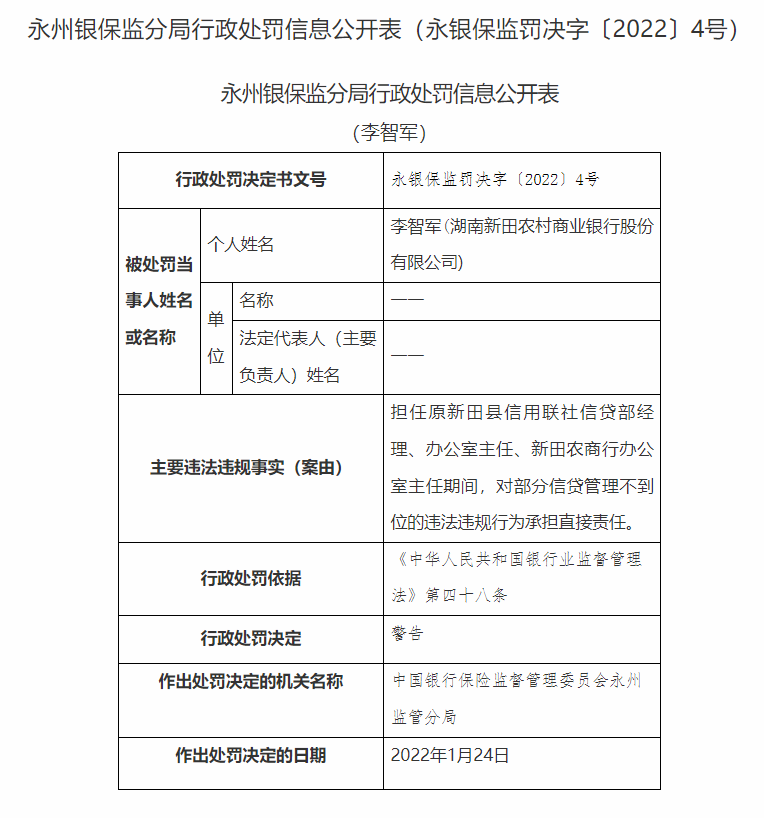 湖南永州银保监局连开20张罚单：长沙银行、宁远农商行等4家银行合计被罚180万