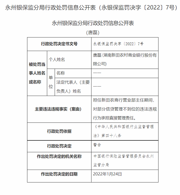 湖南永州银保监局连开20张罚单：长沙银行、宁远农商行等4家银行合计被罚180万