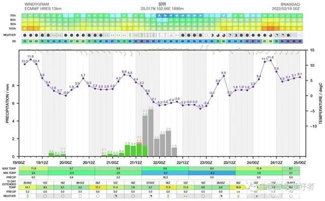 昆明未来的气温和降雪情况分析，来自ECMWF，中气爱制作