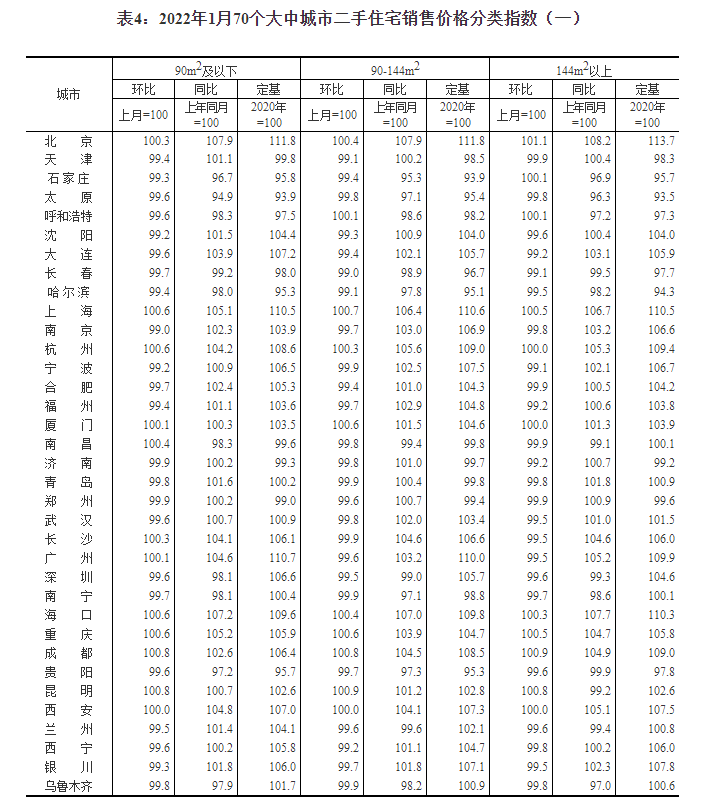 统计局：1月份商品住宅销售价格环比降势减弱 同比涨幅总体回落