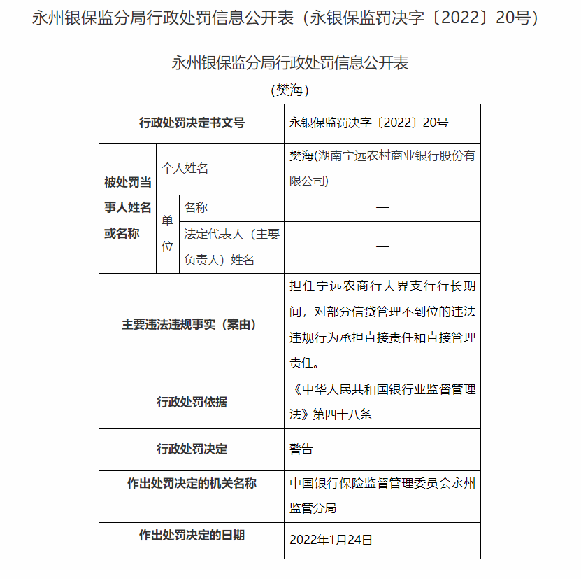 湖南永州银保监局连开20张罚单：长沙银行、宁远农商行等4家银行合计被罚180万