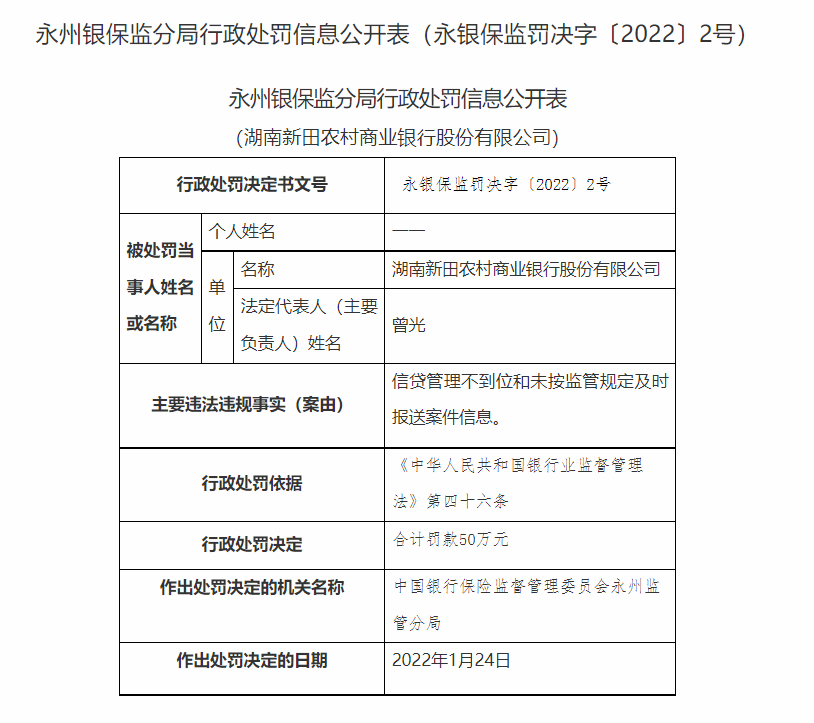 湖南永州银保监局连开20张罚单：长沙银行、宁远农商行等4家银行合计被罚180万