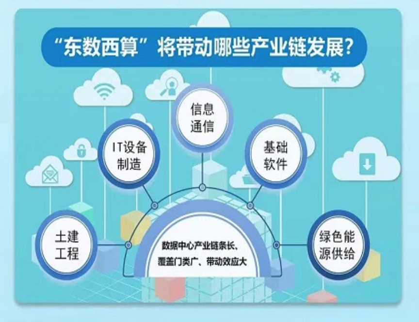 东数西算每年带动四千亿投资8个枢纽建设重点有哪些