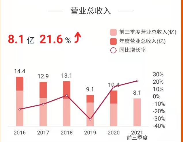 （金种子酒三季报数据 来源：东方财富Choice数据）