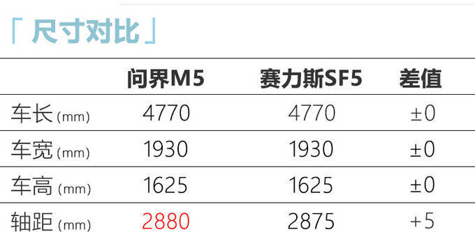 华为首款SUV问界M5上市24.98-31.98万 3月交付-图5
