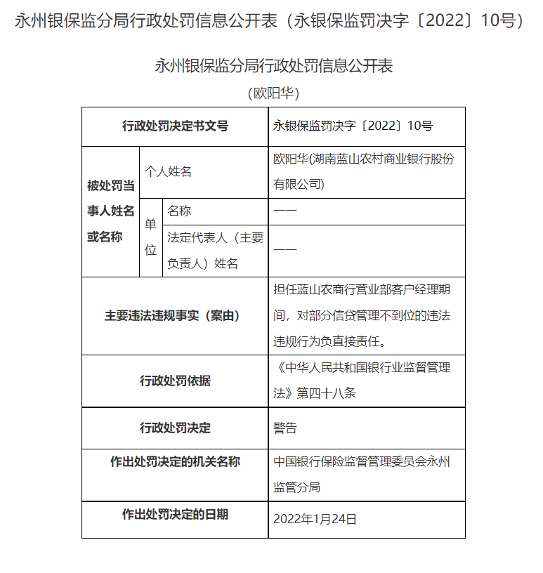 湖南永州银保监局连开20张罚单：长沙银行、宁远农商行等4家银行合计被罚180万