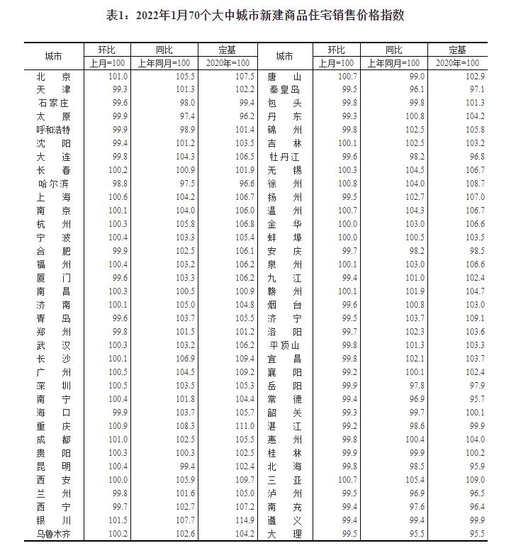 统计局：1月份商品住宅销售价格环比降势减弱 同比涨幅总体回落