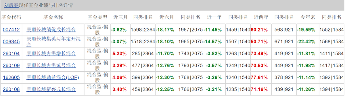 (数据来源:天天基金网2021年12月21日)