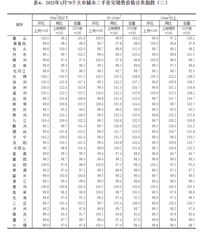 统计局：1月份商品住宅销售价格环比降势减弱 同比涨幅总体回落