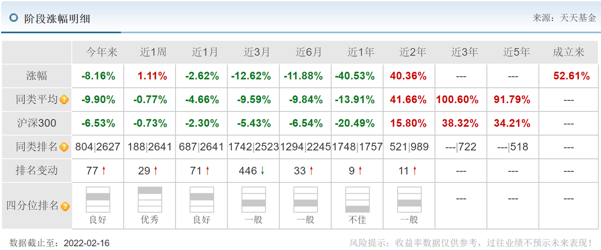 (数据来源:天天基金网景顺长城集英两年定开混合2月16日)