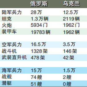    就防空能力而言，乌军主要仅拥有少量的早期型S-300远程防空系统，严重缺乏现代化的警戒雷达。2017年和2021年，乌军先后获得79K6雷达及其改进型80K6KS1雷达，它们能配合乌军的“山毛榉-M1”防空导弹作战。但社交媒体上24日流传的视频显示，一段有着俄制KH-31P反辐射导弹典型特征的导弹残骸散落在基辅街头。该导弹属于专门针对防空雷达的高速反辐射导弹，显示俄军已针对乌方的防空设施展开压制和摧毁。