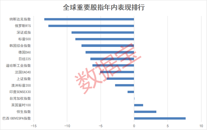 全球重要股指均呈下跌態(tài)勢