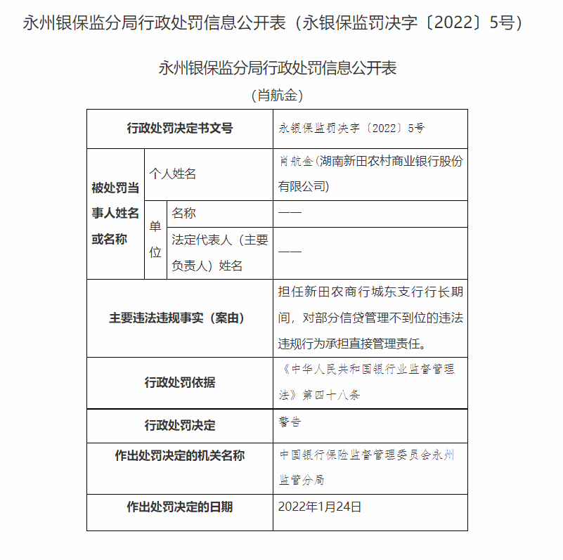 湖南永州银保监局连开20张罚单：长沙银行、宁远农商行等4家银行合计被罚180万