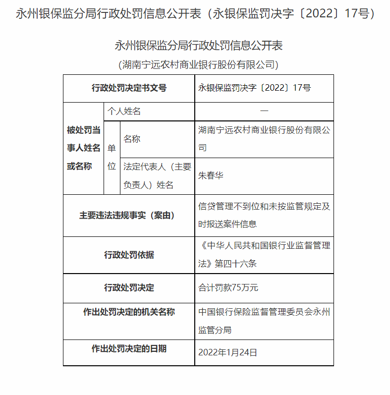 湖南永州银保监局连开20张罚单：长沙银行、宁远农商行等4家银行合计被罚180万