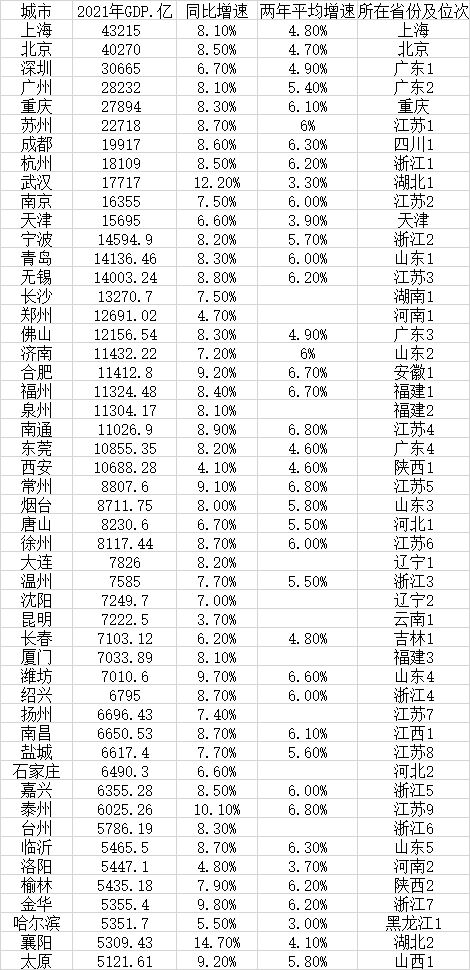 武汉2021年gdp总量_在2021年全国内地24座万亿元GDP城市中,武汉增速领跑,西安垫底