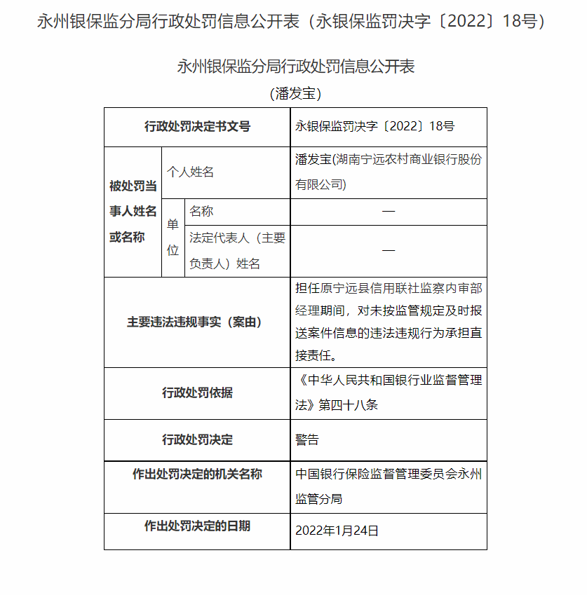 湖南永州银保监局连开20张罚单：长沙银行、宁远农商行等4家银行合计被罚180万