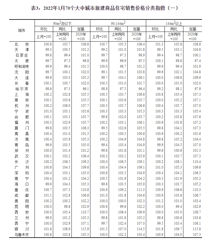统计局：1月份商品住宅销售价格环比降势减弱 同比涨幅总体回落