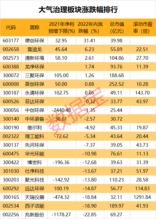 大气治理板块年内普跌