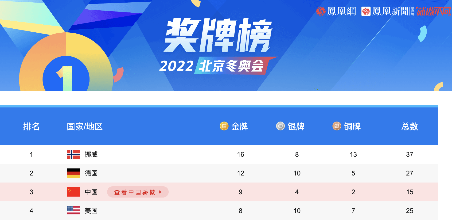 尘埃落定！中国代表团9金锁定冬奥金牌榜第3 创历史最佳