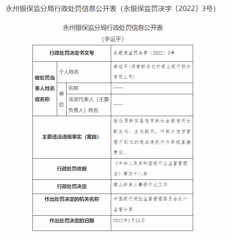 湖南永州银保监局连开20张罚单：长沙银行、宁远农商行等4家银行合计被罚180万