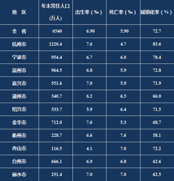 省人口_2021年浙江省人口主要数据公布!宁波常住人口954.4万
