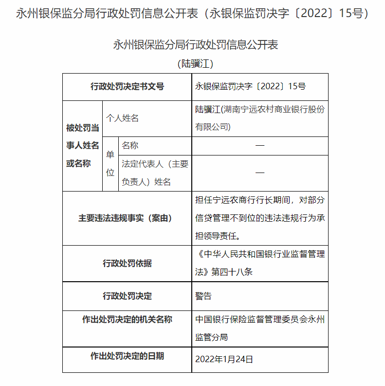 湖南永州银保监局连开20张罚单：长沙银行、宁远农商行等4家银行合计被罚180万