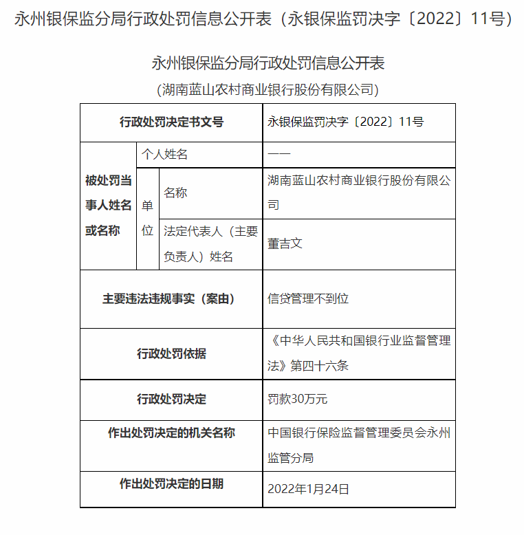 湖南永州银保监局连开20张罚单：长沙银行、宁远农商行等4家银行合计被罚180万