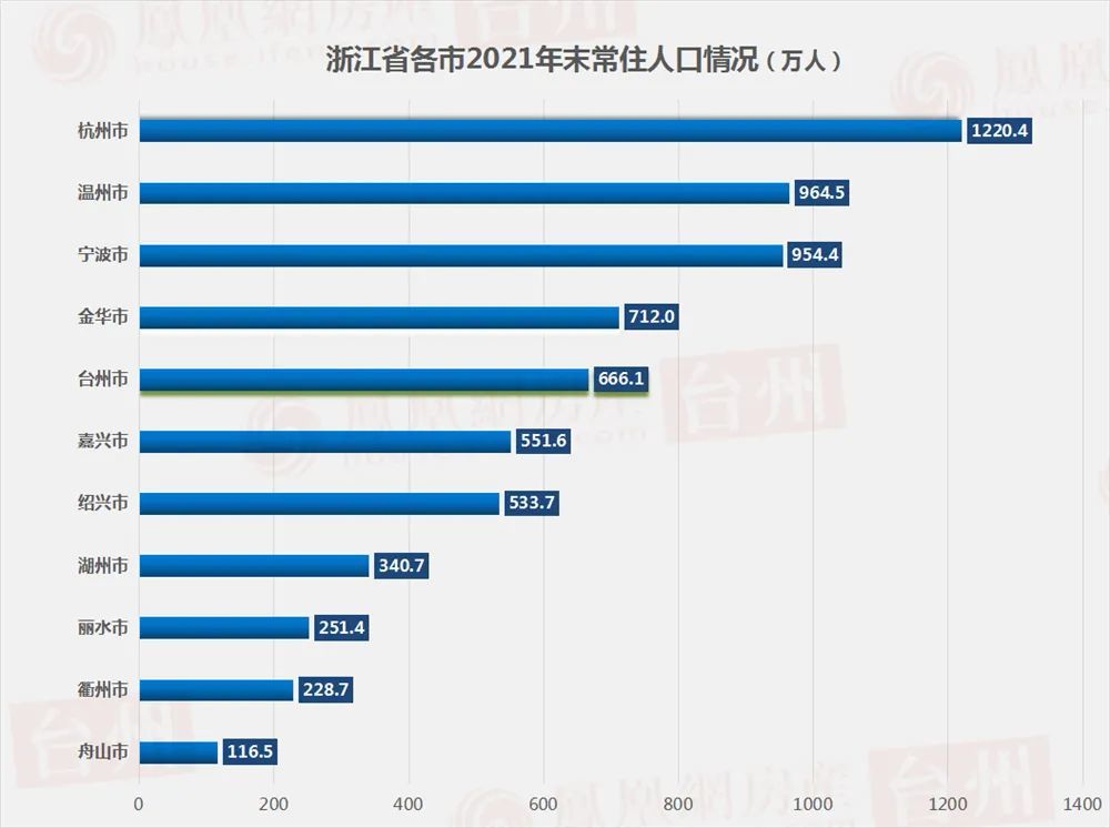台州有多少人？去年常住人口666.1万人！
