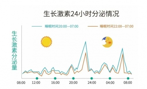 事實上,在一天24小時內,生長激素一共有兩個分泌高峰,分別是21:00-23