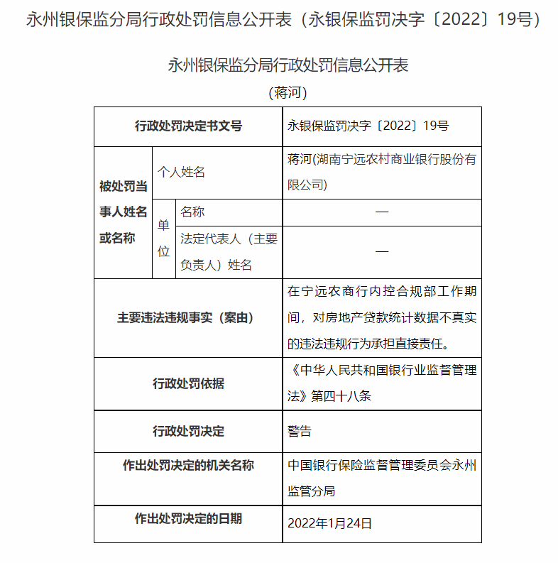 湖南永州银保监局连开20张罚单：长沙银行、宁远农商行等4家银行合计被罚180万