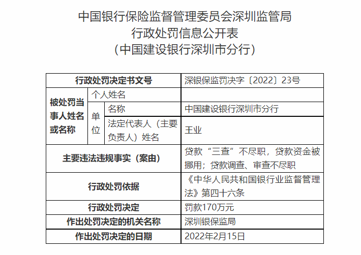 深圳银保监局严查贷款资金被挪用建行平安宁波3家银行合计被罚250万